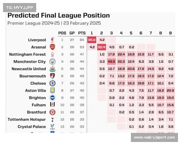 Opta数据揭示前四概率，阿森纳、曼城、维拉几乎锁定席位